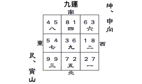 寅山申向九運|九運〈寅山申向〉〈申山寅向〉挨星圖